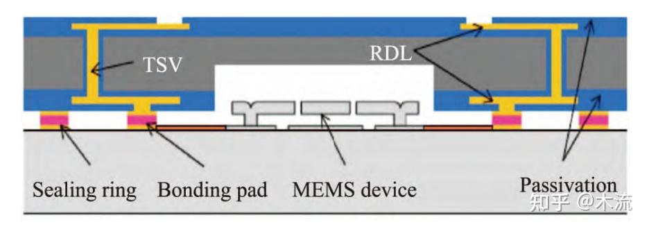 Hfgd Rdl MEMS-CMOS集成技术(三)--异质集成 - 知乎