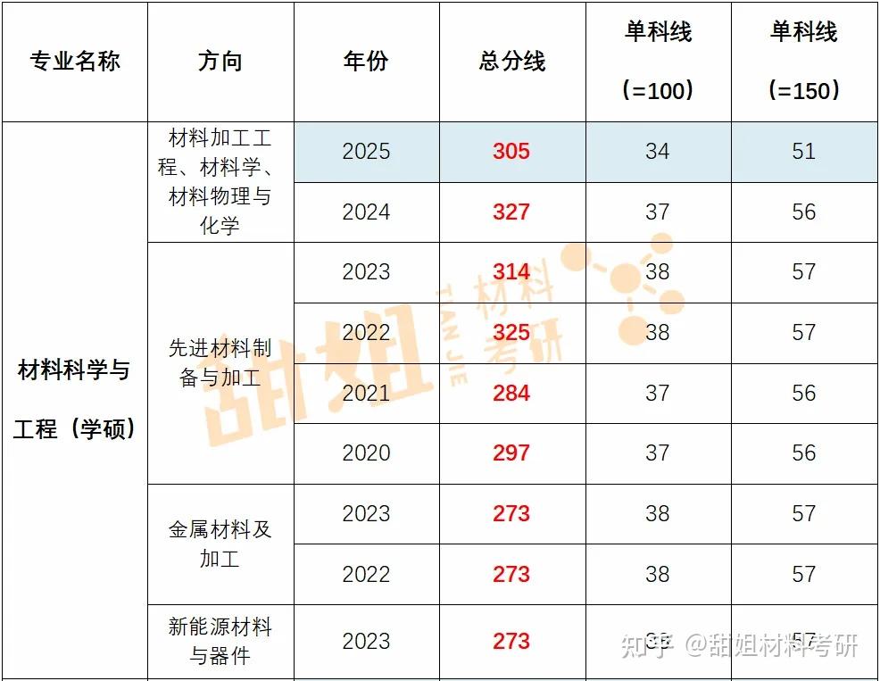 26材料考研复试线预测——南京航空航天大学 - 知乎