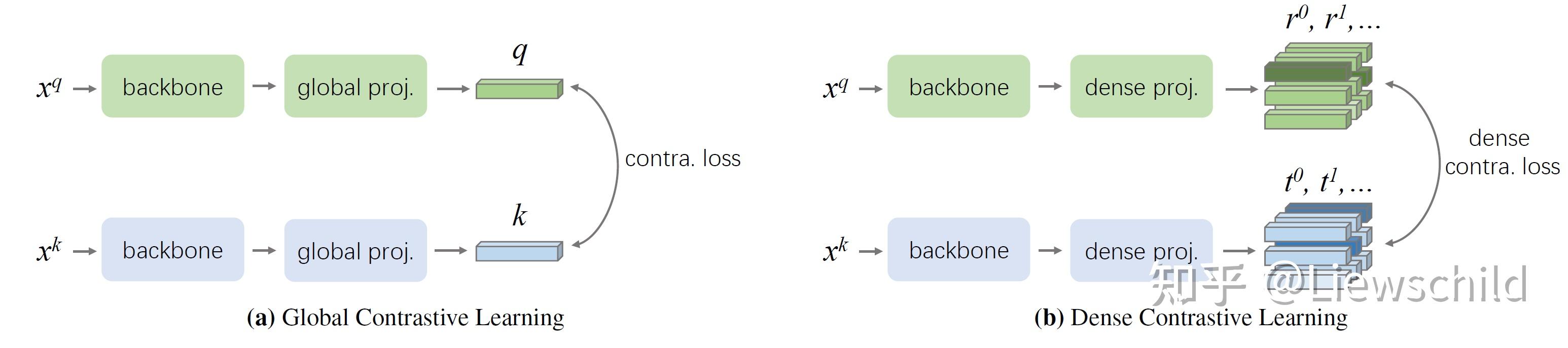 CVPR2021，两篇自监督学习新作，SCRL和DenseCL的阅读笔记 知乎