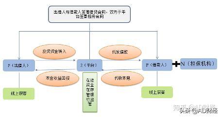 P2p网贷平台的几个要素和借贷流程是什么 知乎