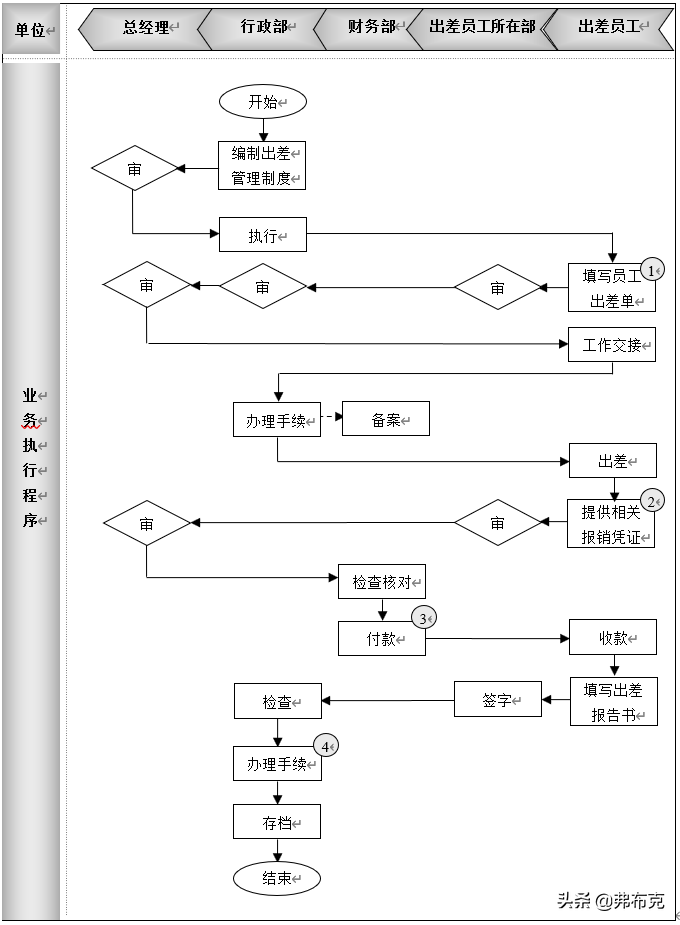 差旅管理 工作流程 管理制度 管理图表 差旅费用控制方案与工具