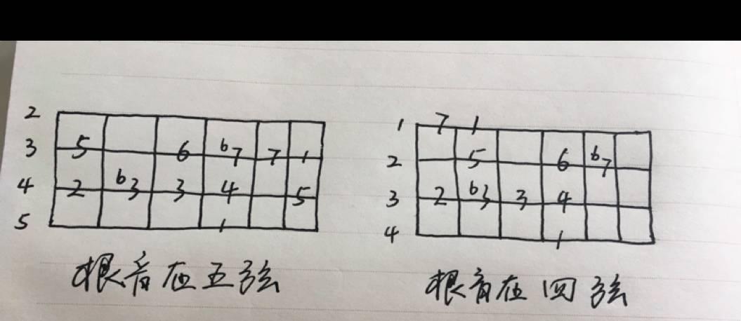 如何记住吉他指板？这一次，让你彻底搞定它！ （一） 知乎 