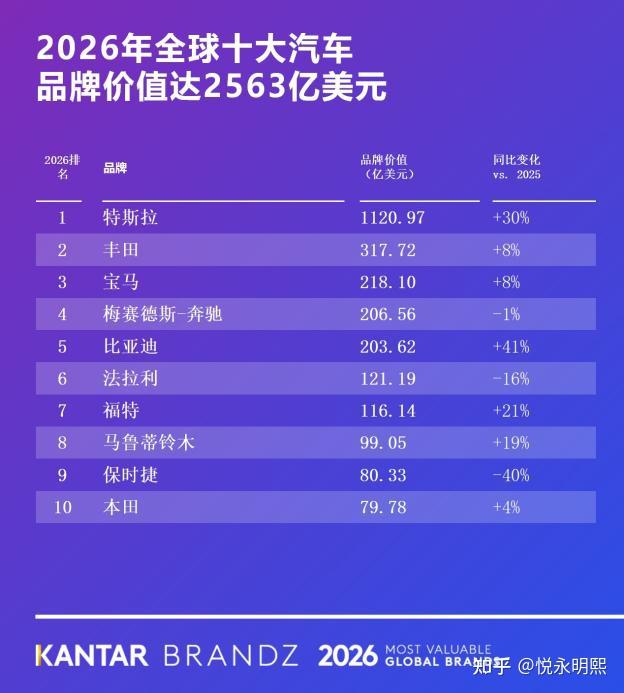 深藏不露!比亚迪跻身全球顶尖车企,为国货扬眉吐气