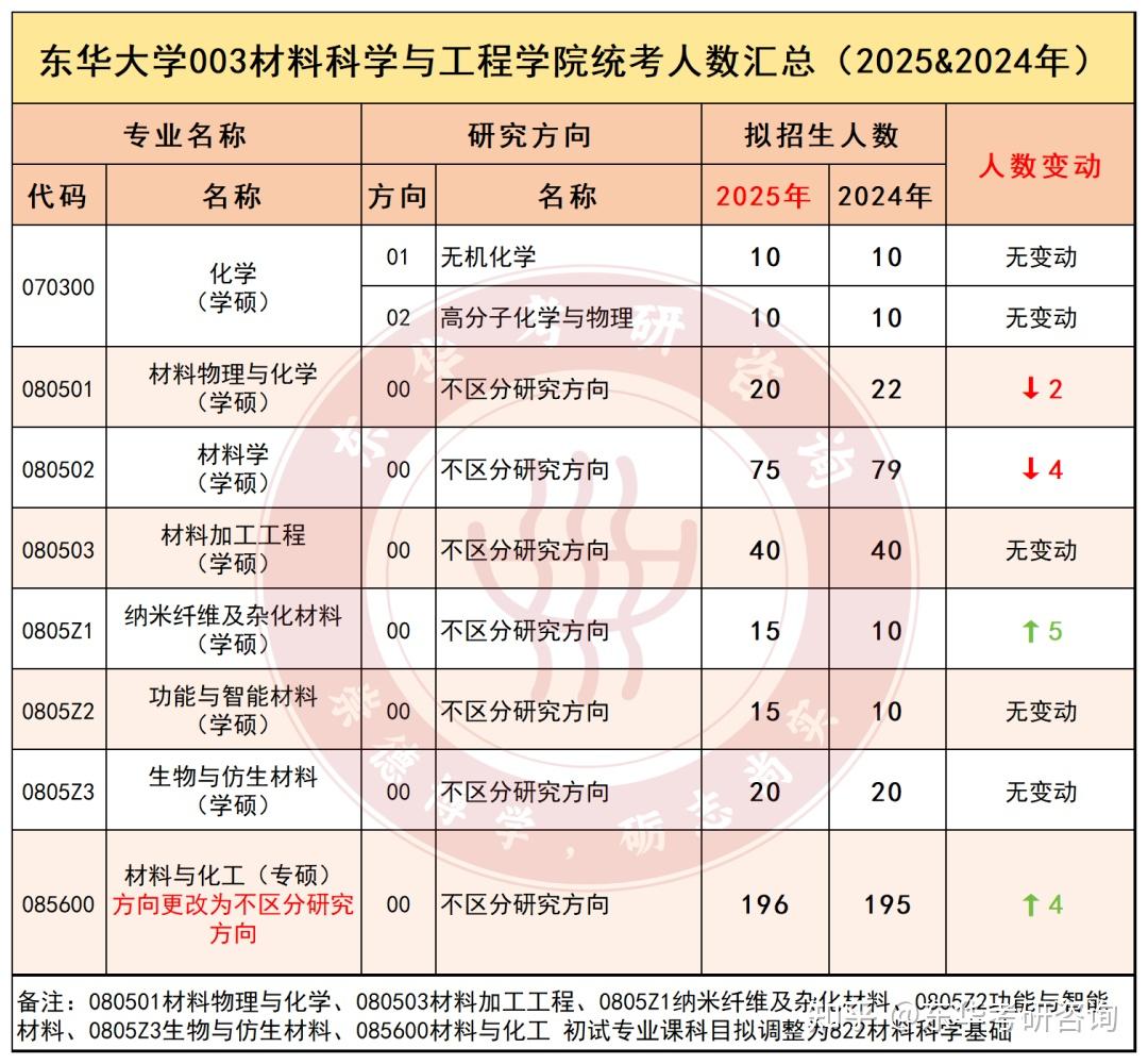 东华25考研到底缩招没25年vs24年招生人数对比