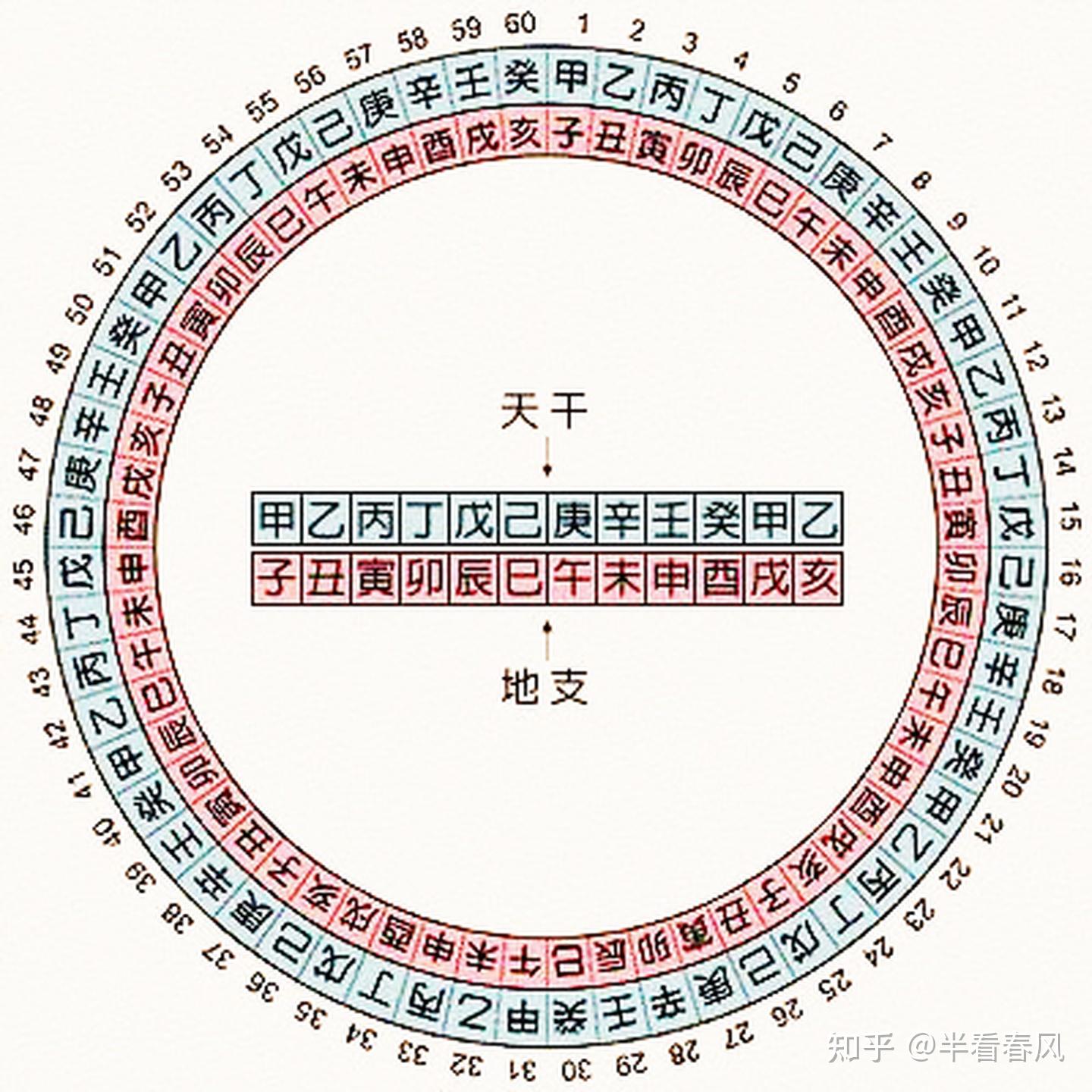 干支密码 - 知乎