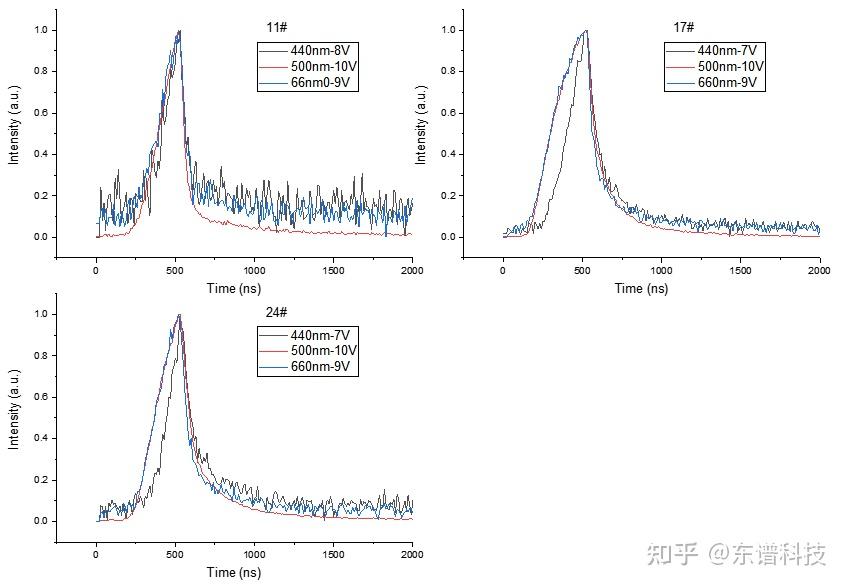 稳态瞬态荧光光谱、时间分辨光致荧光、衰减寿命测试、电致瞬态发光测试 - 知乎