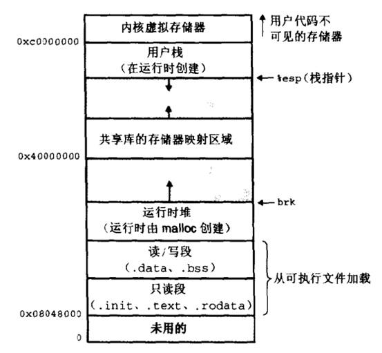 物理地址如果虚拟地址对应物理地址不在物理内存中,则产生缺页中断