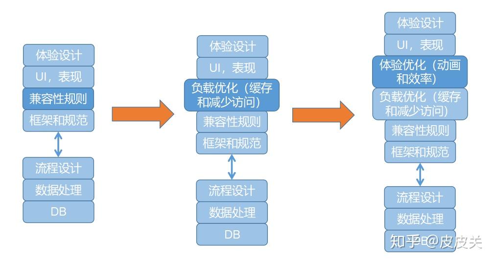 从事前端真的没有后端工资高?