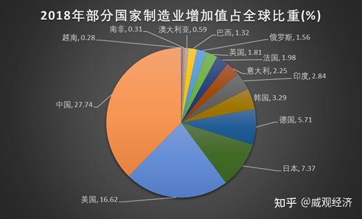 世界银行的全球制造业增加值数据说明了相同的结果,最新的数据显示