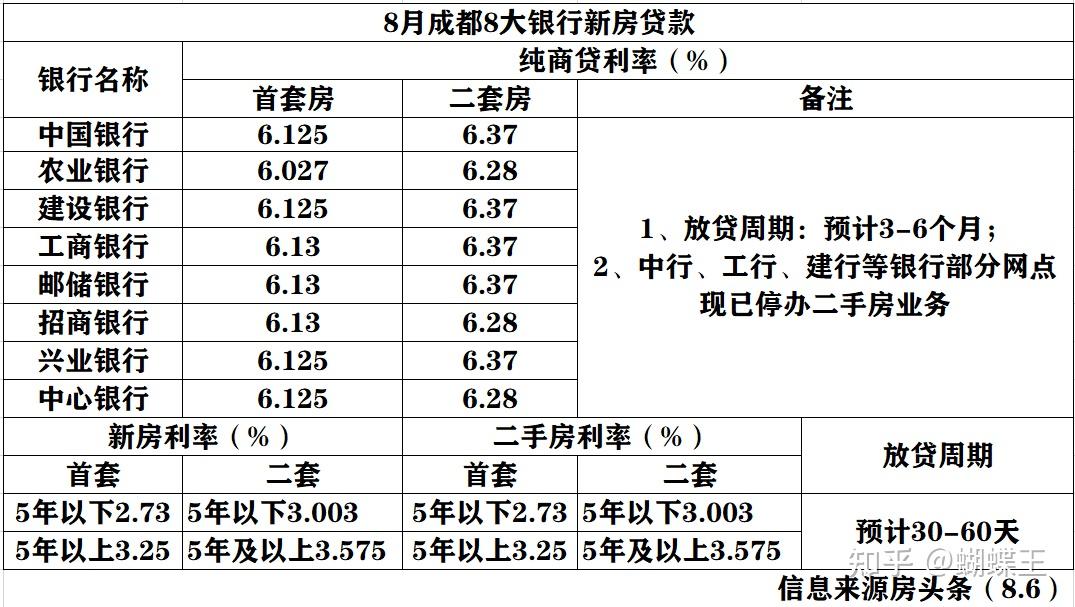 成都按揭贷款银行要流水吗 zhuanlan.zhihu.com