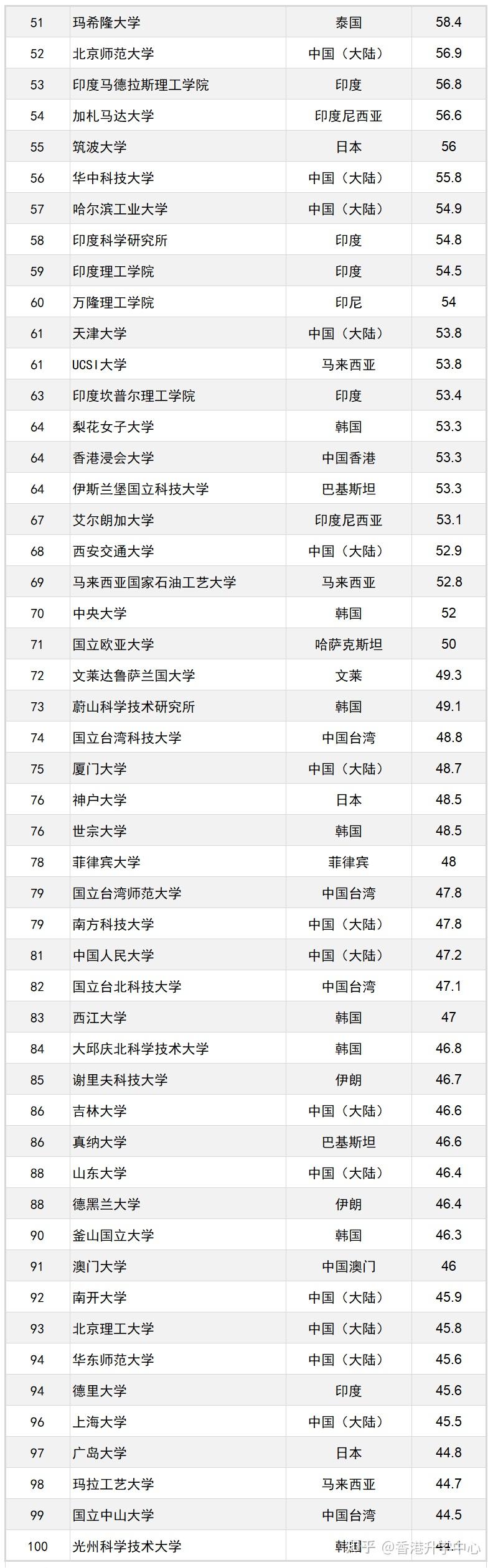 新加坡管理大学排名第120,新加坡科技设计大学位列第128位.