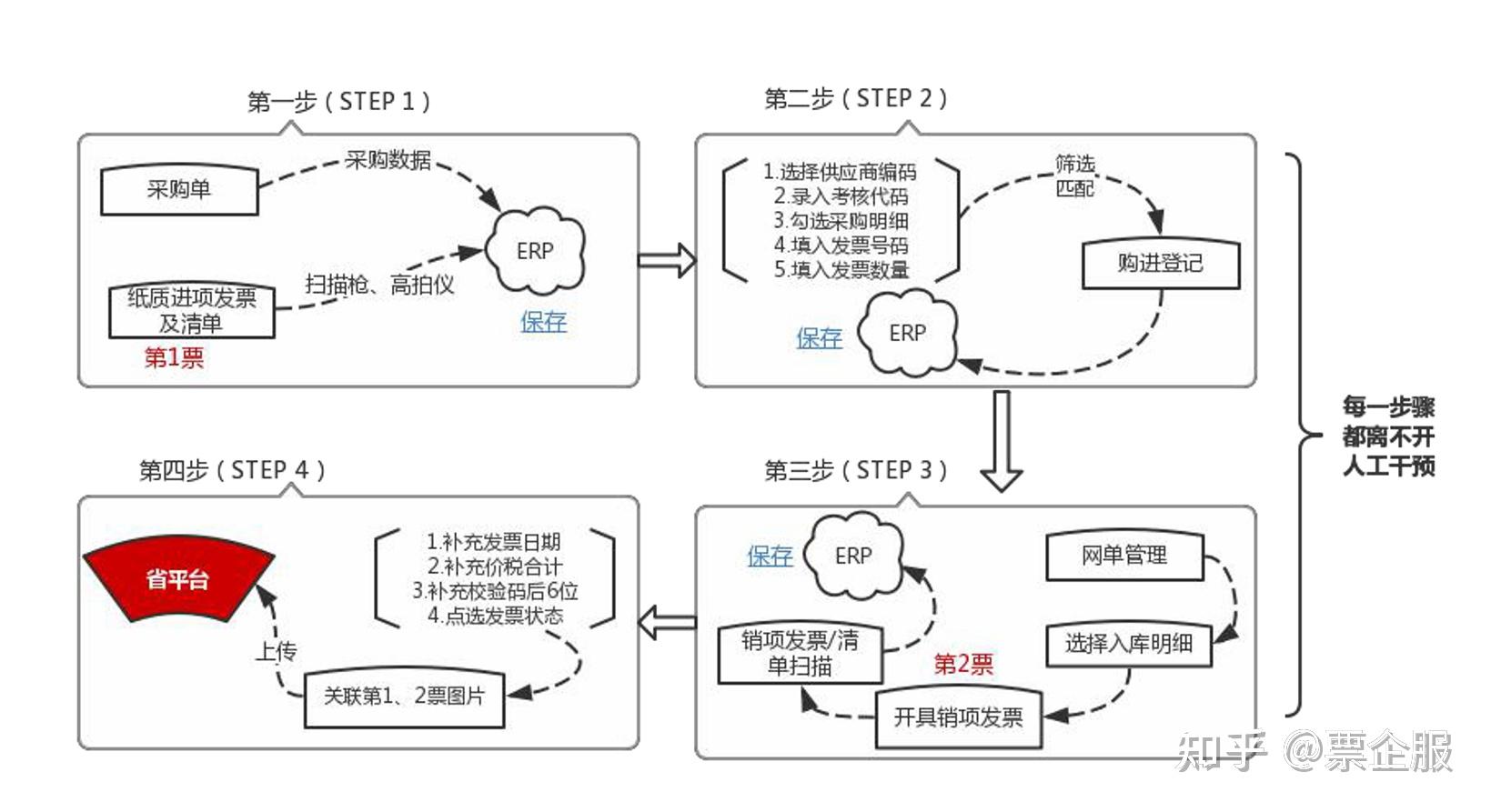 医药企业两票制之发票解决方案