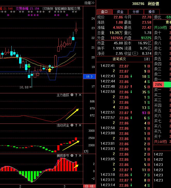 利亚德一千万资金进场新高就在眼前