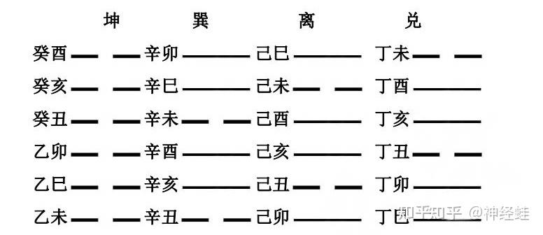 裝卦61納甲之法