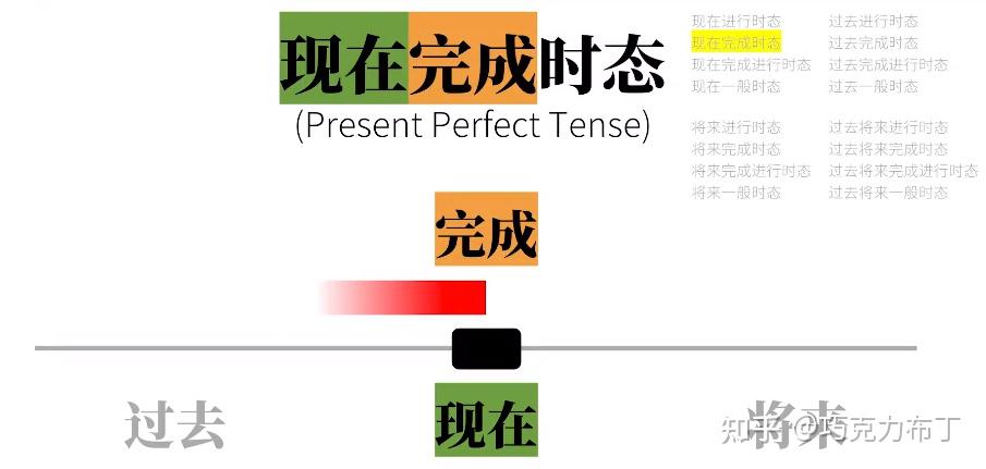 【英语语法】谓语动词时态 - 知乎