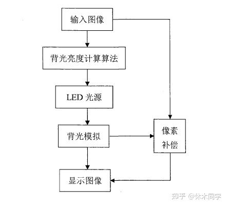 【科普】液晶电视显示器背光科普:直下式,侧入式,mini LED,动态调光PMW,背光分区是什么?一文读懂! - 知乎