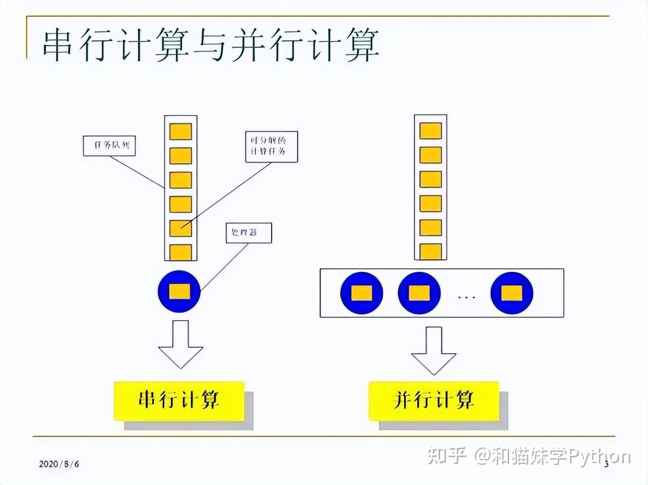 什么是并行计算？如何用Python进行并行计算(48) - 知乎