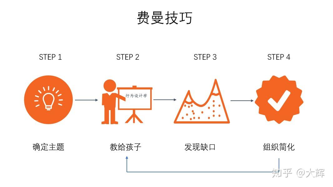 思维模型No.52|一种保证效果的学习方法:费曼技巧