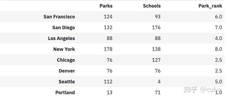 python pandas rank函数 - 知乎