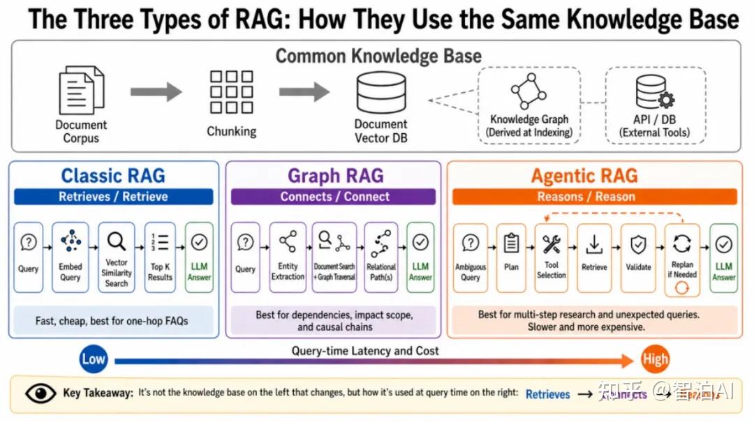 RAG三大主流架构:Classic RAG、Graph RAG、Agentic RAG的区别 - 知乎