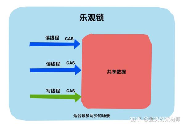 面试失败后 一气之下我图解了java中18把锁 知乎