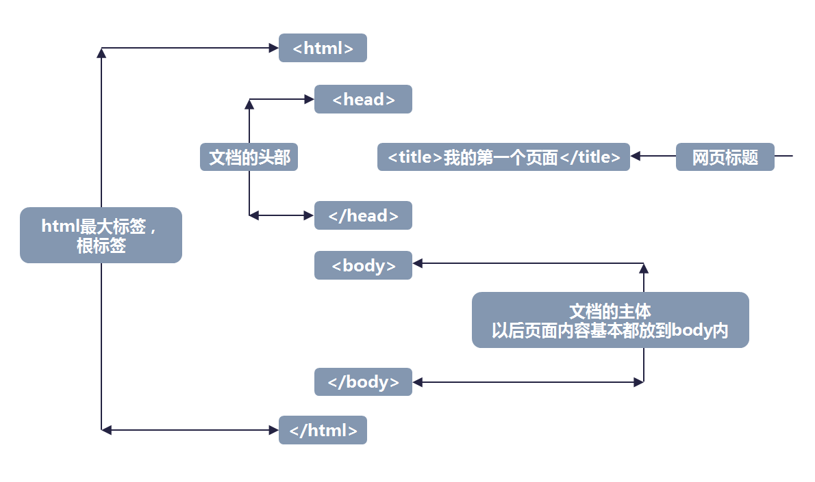 HTML零基础入门教程, 零基础学习HTML网页制作(HTML基本结构) - 知乎