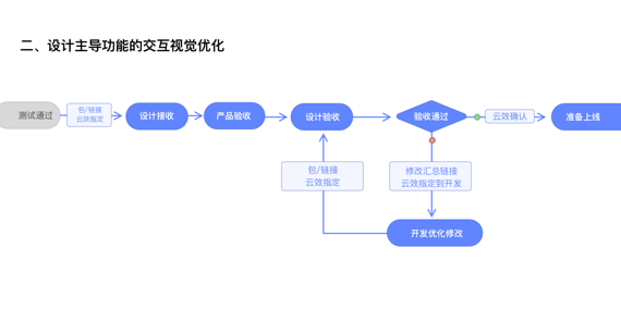 智能終端體驗設計工作流梳理優化