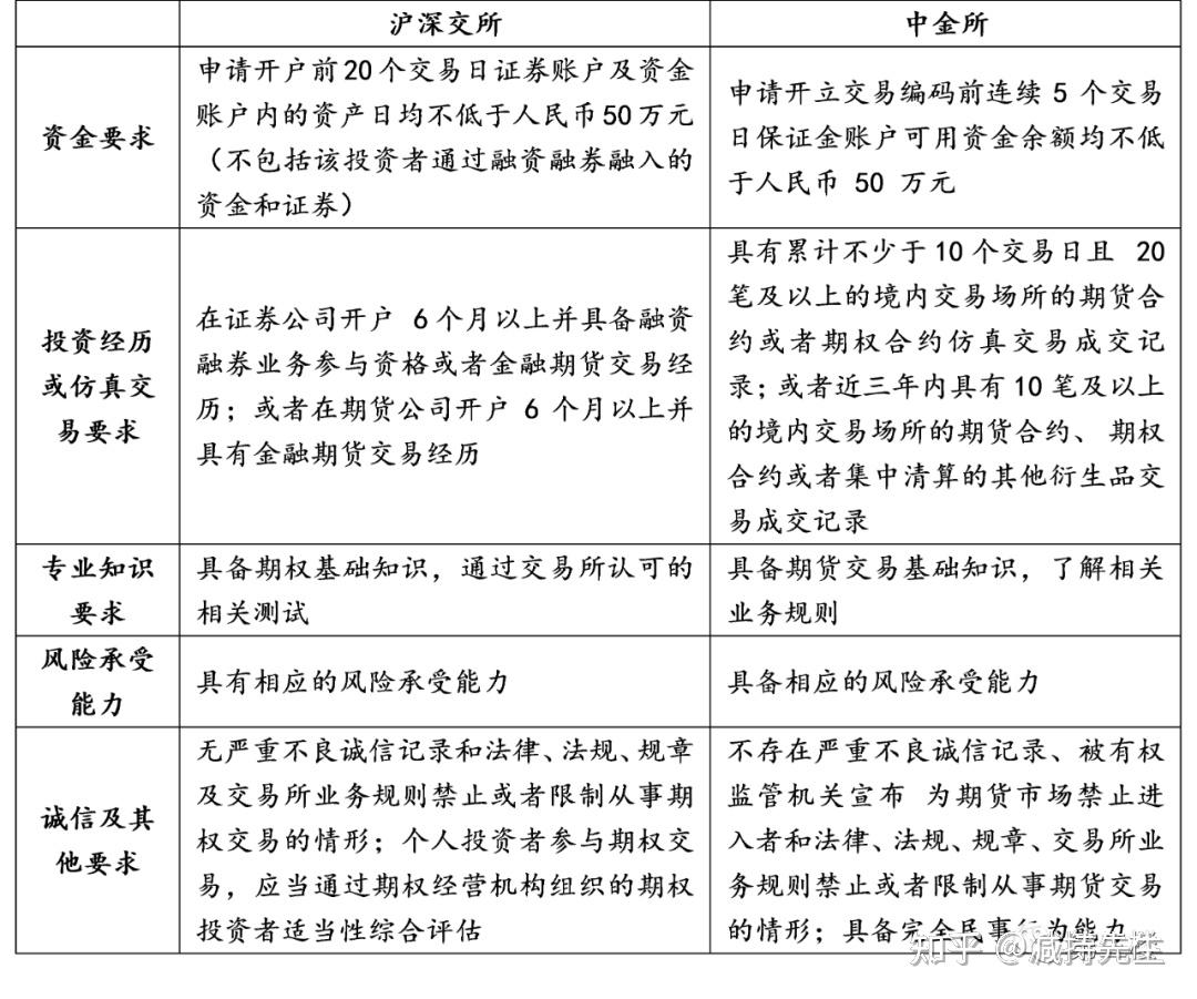 圖表:個人投資者參與股票期權開戶要求圖表:機構投資者參與股票期權