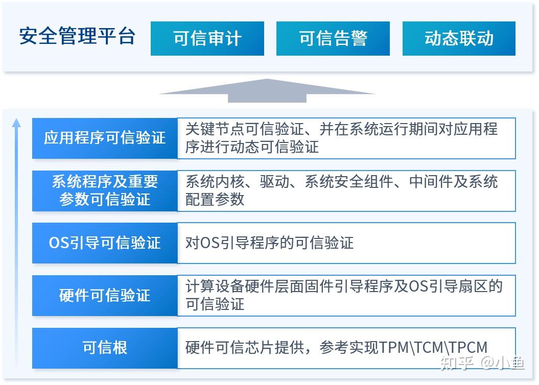 深入解读等保2.0中“可信验证”,助力可信计算在系统中的应用落地 - 知乎
