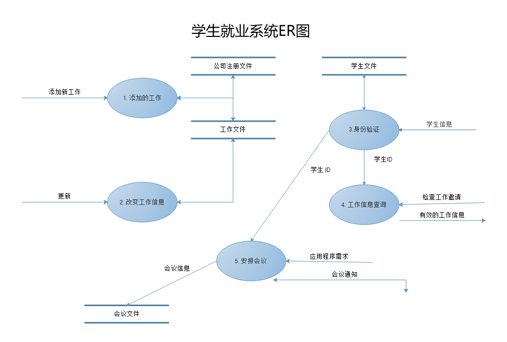 no.4 學生就業系統er圖