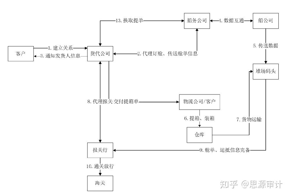 國際貿易術語與貨代流程學習筆記