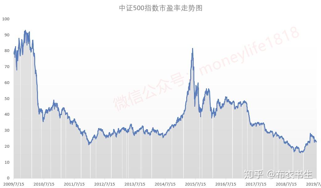 下圖是中證500的市盈率走勢圖,我不知道這次最低會跌到多少,但你覺得