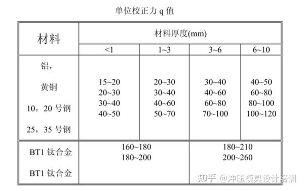 五金冲压模具力的设计标准大全- 知乎