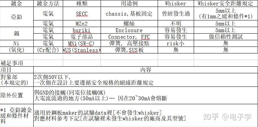 工业电子产品的痛处——锡须(whisker)规避方法 - 知乎