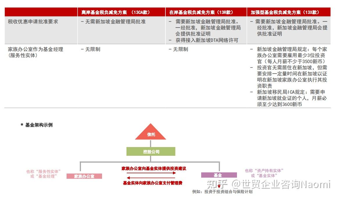 快來了解新加坡家族辦公室