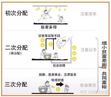 关于三次分配背后的一点思考