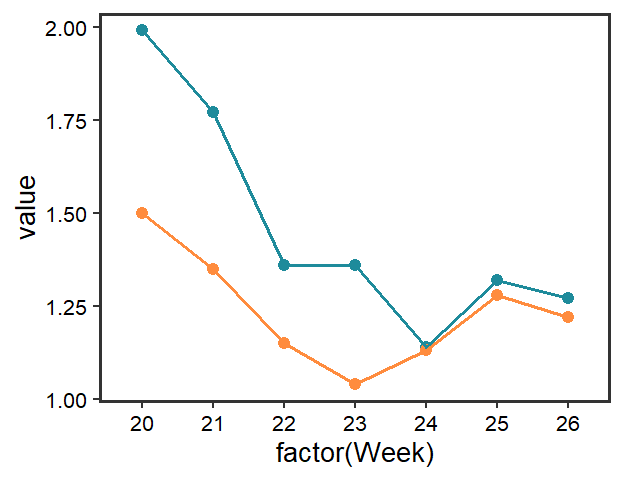 r语言ggplot2学习nature文章双y轴图并学会分组柱状图折线图绘制方法