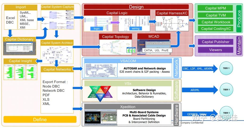 基于Capital的电子电气系统生成式设计流程 知乎