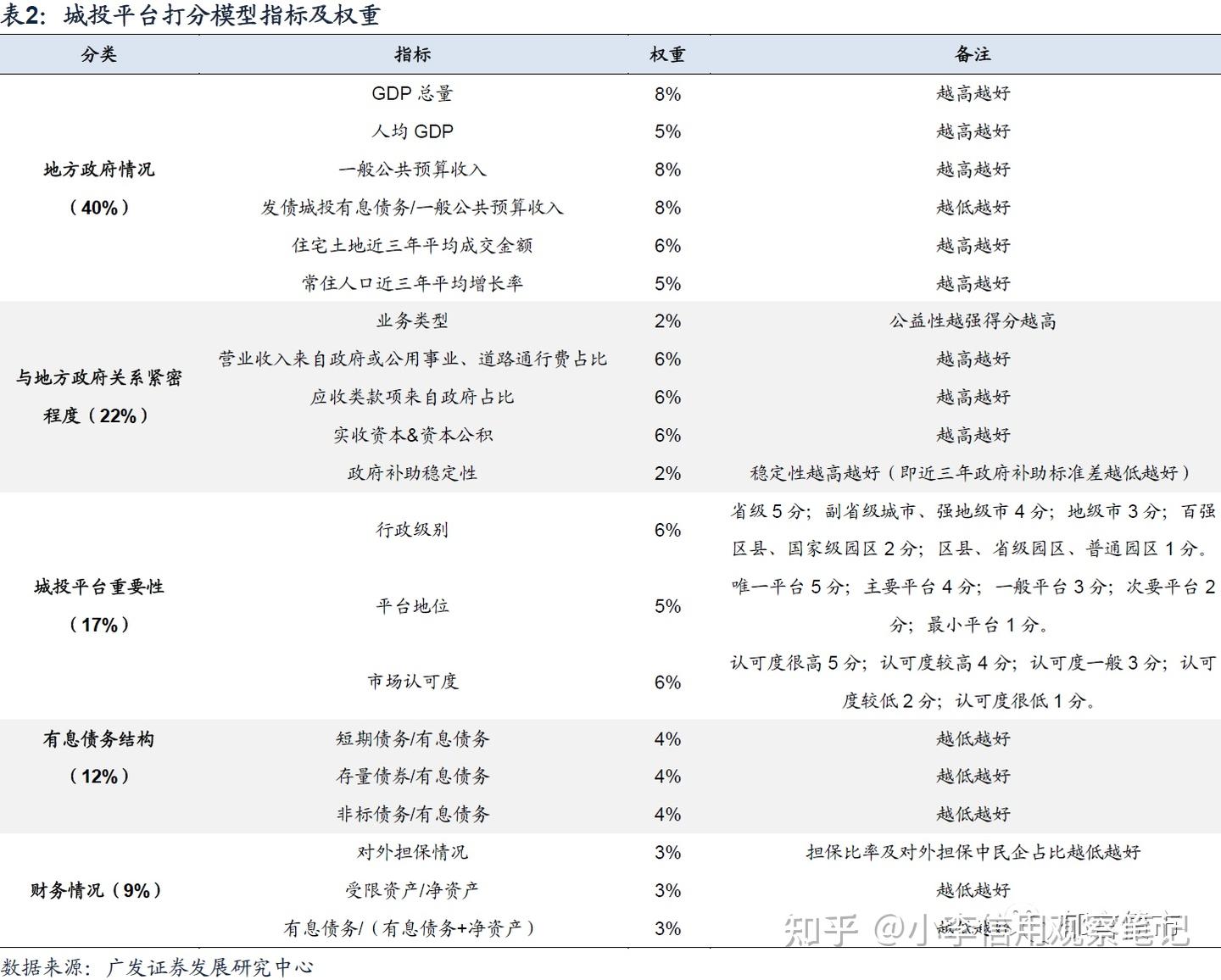 自上而下的城投债研究分析框架 - 知乎