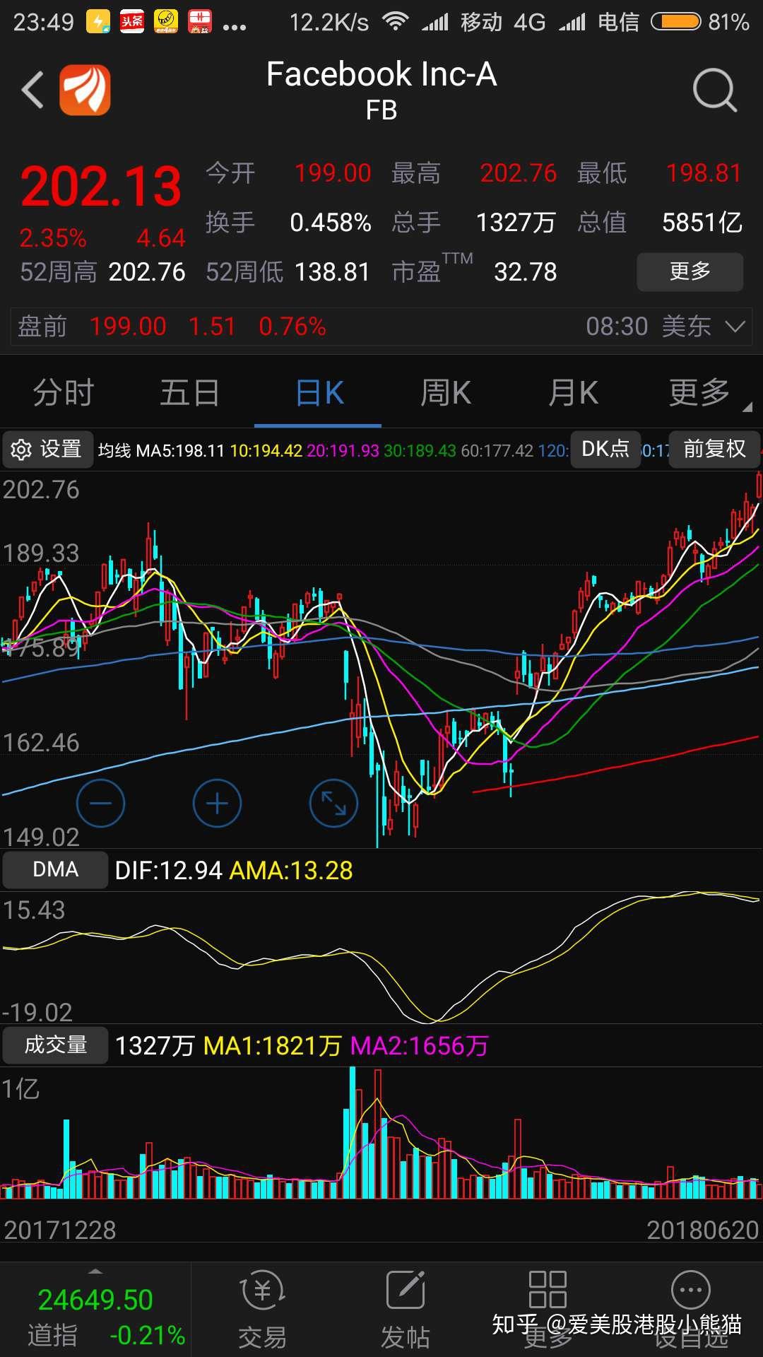 恭喜美股的科技龍頭股fang納斯達克指數全部都再創歷史新高