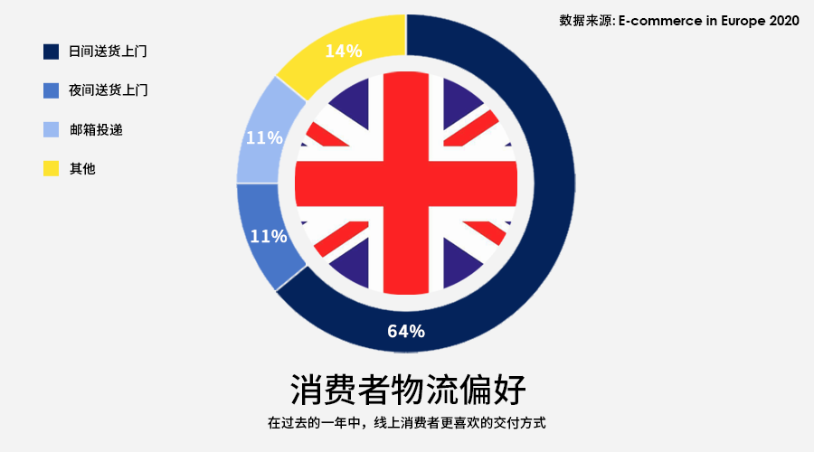 正如前文所说,英国的物流十分发达,并使其成为线上消费在英国普及率高