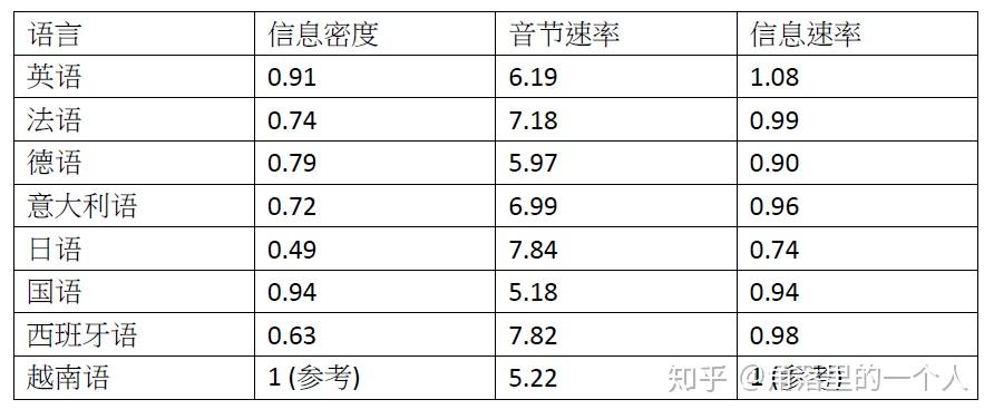 哪种语言的语速最快? - 知乎