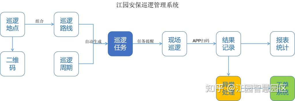 通过设置地点,路线等操作生成安保巡逻的任务