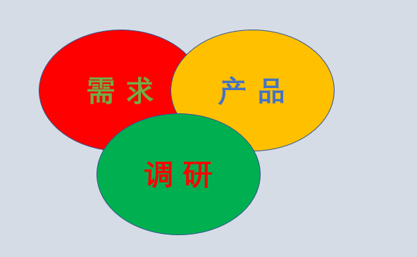 产品需求调研