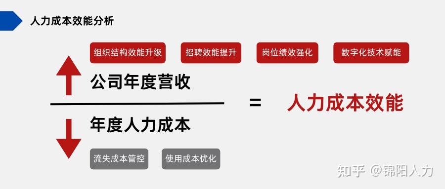 值得收藏!原来人效分析还可以这样做!(内附人效计算公式) - 知乎