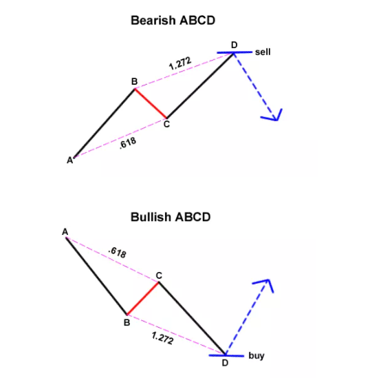 总结:谐波理论的交易形态 - 知乎