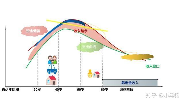 年龄收入曲线图图片