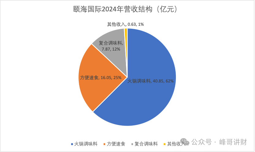 净利7.4亿的颐海国际，真的比天味食品更值得投资吗？ - 知乎