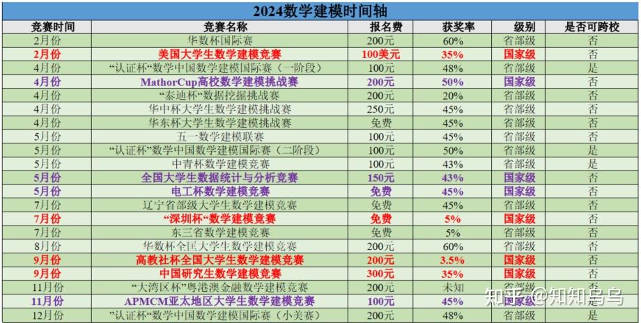 2024数学建模时间汇总与竞赛攻略