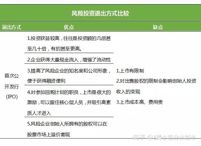 公开上市67上市(ipo)是风险投资公司首选的投资退出方式,因为它是4